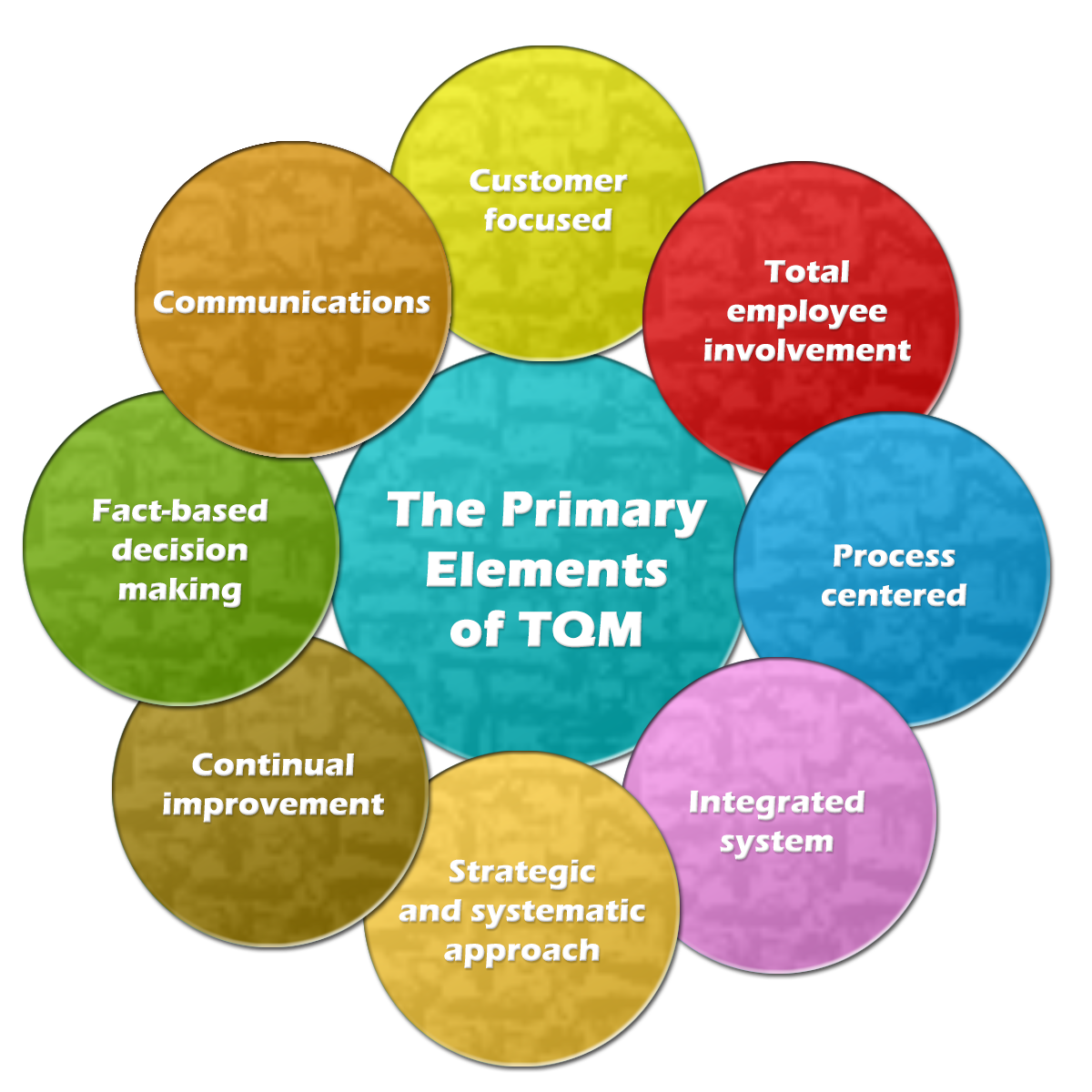 Implementation Of Total Quality Management Tqm And